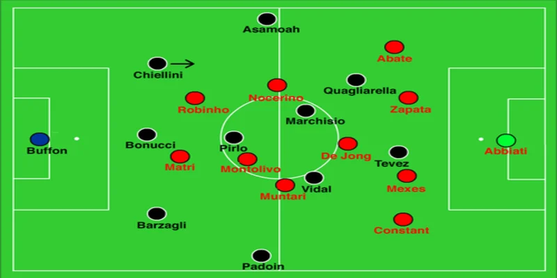 Chiến thuật 5-3-2 trong trận đấu giữ Juventus và AC Milan
