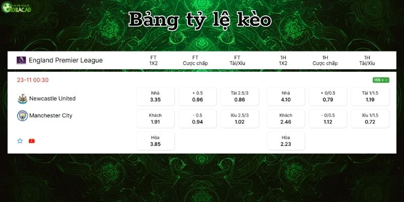 Bảng tỷ lệ kèo Newcastle vs Man City Bảng tỷ lệ kèo Newcastle vs Man City